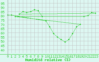 Courbe de l'humidit relative pour Palencia / Autilla del Pino