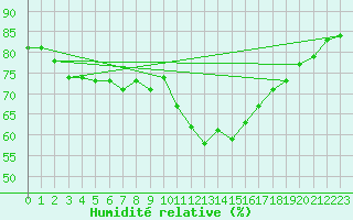 Courbe de l'humidit relative pour Mcon (71)