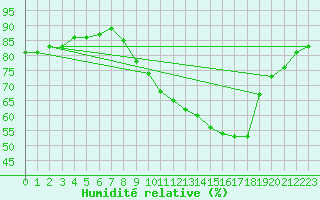 Courbe de l'humidit relative pour Neufchtel-Hardelot (62)