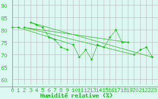 Courbe de l'humidit relative pour Kevo