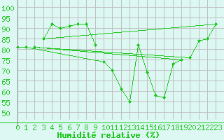 Courbe de l'humidit relative pour Shaffhausen