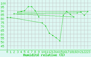 Courbe de l'humidit relative pour Als (30)