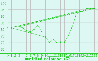 Courbe de l'humidit relative pour Nmes - Garons (30)
