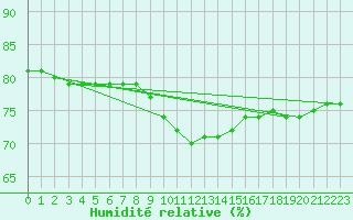Courbe de l'humidit relative pour Luc-sur-Orbieu (11)