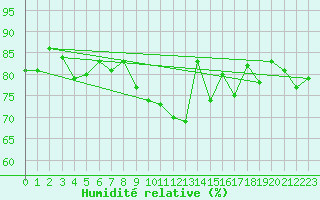 Courbe de l'humidit relative pour Saint-Nazaire (44)