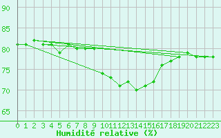Courbe de l'humidit relative pour Quickborn