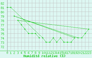 Courbe de l'humidit relative pour Sachs Harbour, N. W. T.