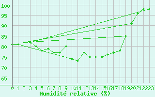 Courbe de l'humidit relative pour Ouessant (29)