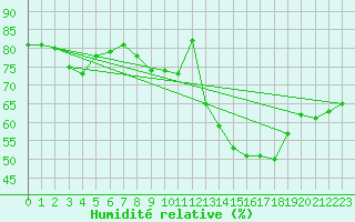 Courbe de l'humidit relative pour Millau - Soulobres (12)