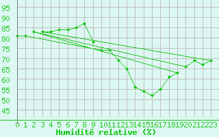 Courbe de l'humidit relative pour Haegen (67)