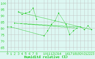 Courbe de l'humidit relative pour Messstetten