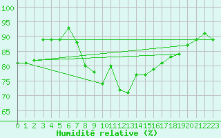 Courbe de l'humidit relative pour Potte (80)