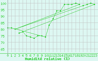 Courbe de l'humidit relative pour Melle (Be)