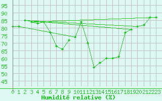 Courbe de l'humidit relative pour Davos (Sw)