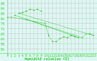 Courbe de l'humidit relative pour Villardeciervos