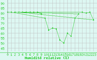 Courbe de l'humidit relative pour Boulaide (Lux)