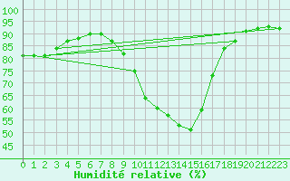Courbe de l'humidit relative pour Kapfenberg-Flugfeld