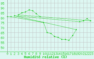 Courbe de l'humidit relative pour Thorrenc (07)