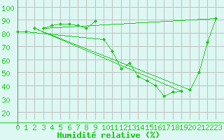 Courbe de l'humidit relative pour Bordeaux (33)