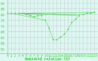 Courbe de l'humidit relative pour Boulaide (Lux)