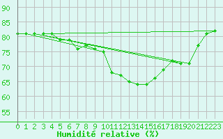 Courbe de l'humidit relative pour Cap Corse (2B)