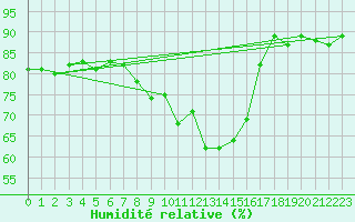 Courbe de l'humidit relative pour Reutte