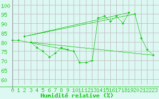 Courbe de l'humidit relative pour St Peter-Ording