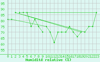 Courbe de l'humidit relative pour Akureyri