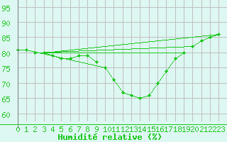 Courbe de l'humidit relative pour Saint-Jean-de-Vedas (34)