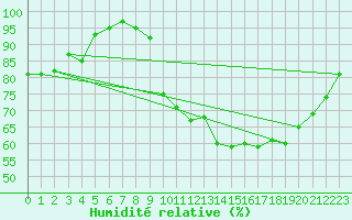 Courbe de l'humidit relative pour Roanne (42)