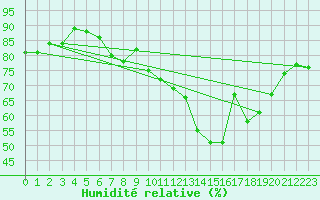 Courbe de l'humidit relative pour Dunkerque (59)