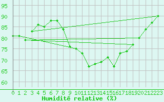 Courbe de l'humidit relative pour Prestwick Rnas