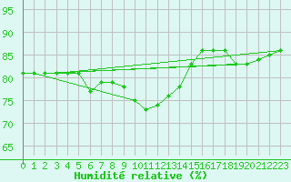 Courbe de l'humidit relative pour Rovaniemi Rautatieasema