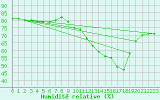 Courbe de l'humidit relative pour Bulson (08)