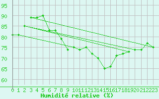 Courbe de l'humidit relative pour Ile du Levant (83)