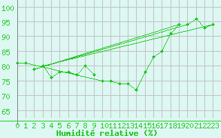 Courbe de l'humidit relative pour Santander (Esp)