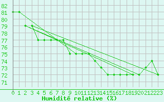 Courbe de l'humidit relative pour Melsom
