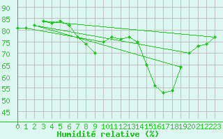 Courbe de l'humidit relative pour Buitrago