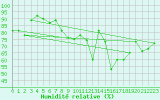 Courbe de l'humidit relative pour Maastricht / Zuid Limburg (PB)