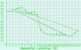 Courbe de l'humidit relative pour Luc-sur-Orbieu (11)
