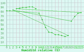 Courbe de l'humidit relative pour Ontinyent (Esp)