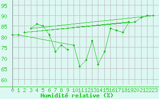 Courbe de l'humidit relative pour Brzins (38)