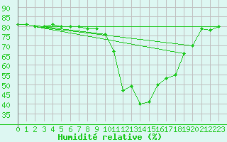 Courbe de l'humidit relative pour Anglars St-Flix(12)