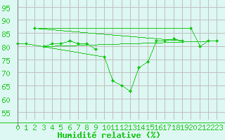 Courbe de l'humidit relative pour Capo Carbonara
