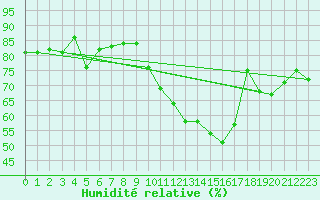 Courbe de l'humidit relative pour Nmes - Courbessac (30)