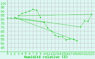 Courbe de l'humidit relative pour Ble / Mulhouse (68)