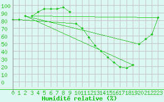 Courbe de l'humidit relative pour Dax (40)