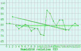 Courbe de l'humidit relative pour Gladhammar