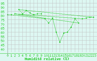 Courbe de l'humidit relative pour Soria (Esp)