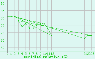 Courbe de l'humidit relative pour Lignerolles (03)